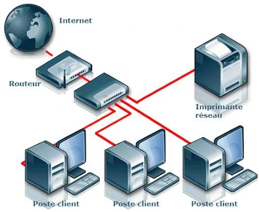 Réseau informatique — connecter les machines